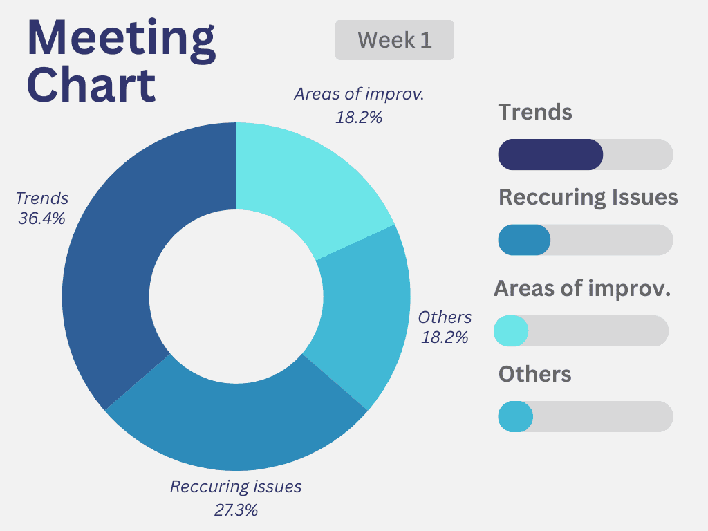 Image with graphs and charts that could be generated from meeting transcription analysis