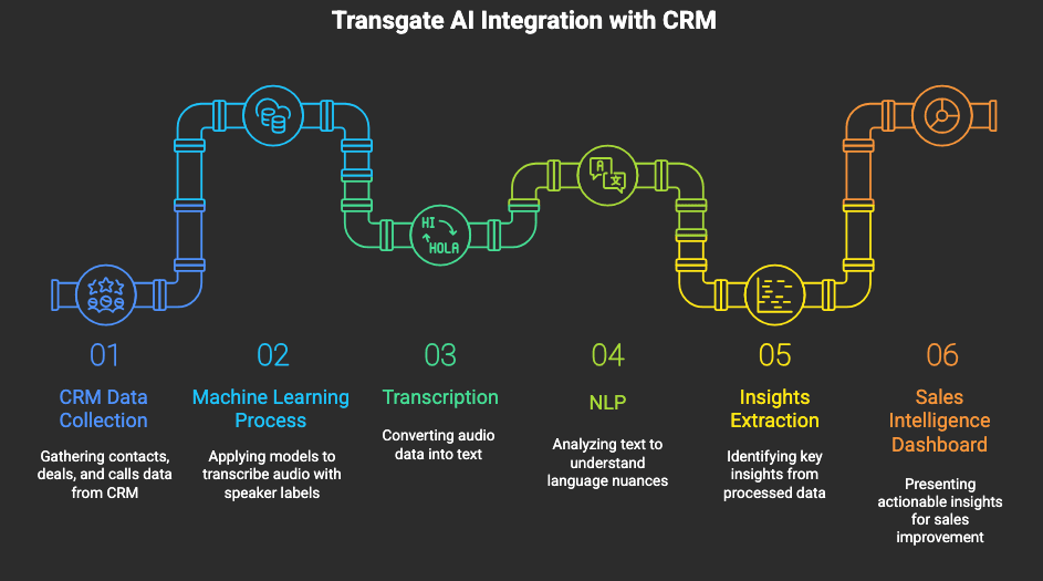 AI Process